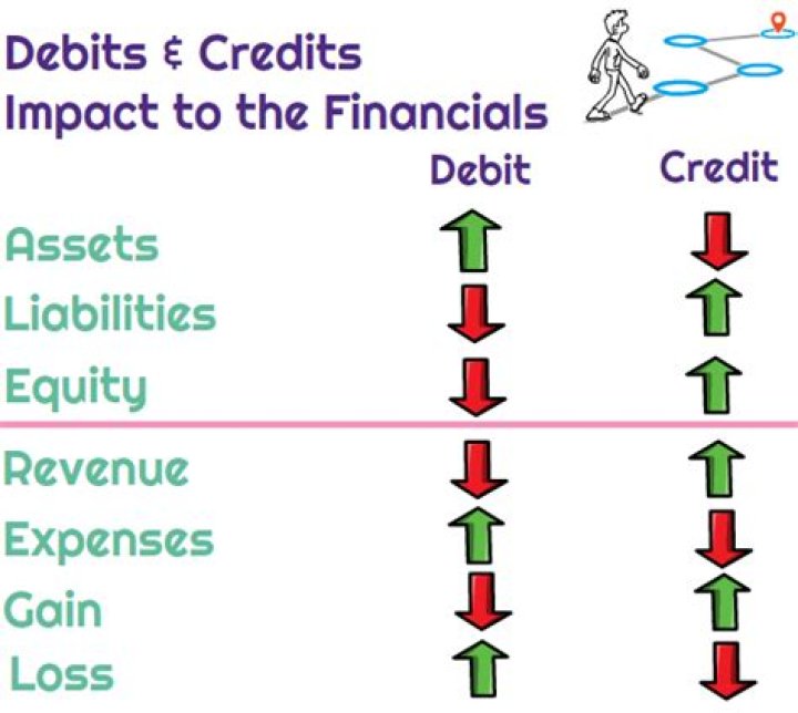 Does rent expense increase with a debit?