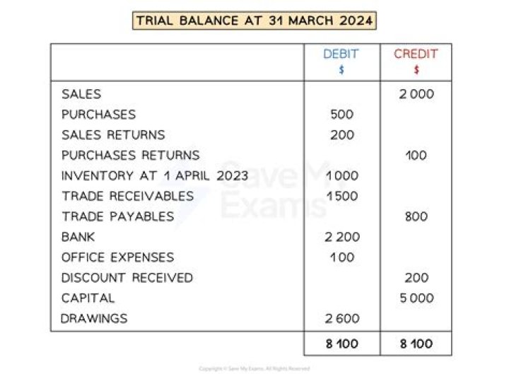 Does sales returns have a debit balance?