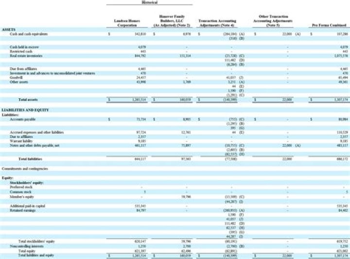 Does the balance sheet show the financial position of a company?