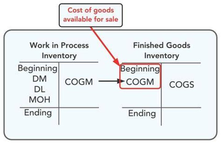 Does the process costing system use the finished goods inventory account?