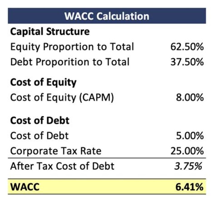 Does WACC include debt?