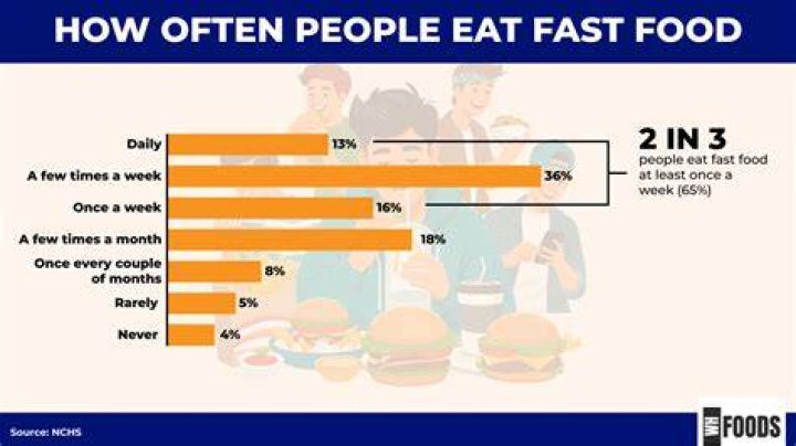 Has fast food consumption decreased?