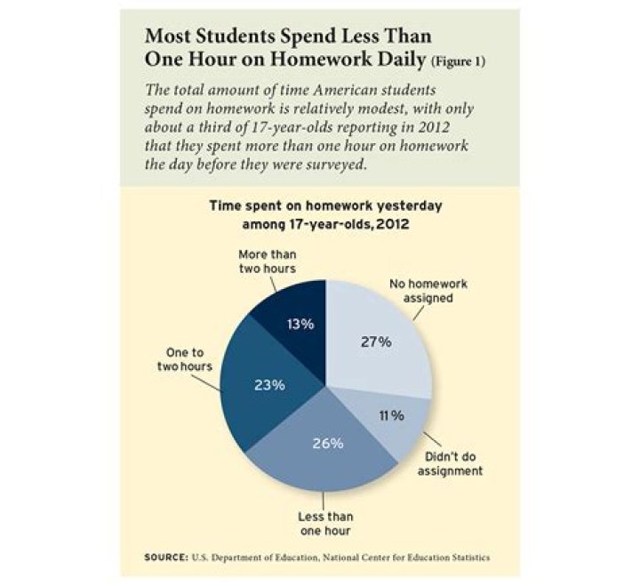 Has the amount of homework increased over the years?