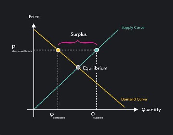 How a change in the price of an item affects the quantity supplied?