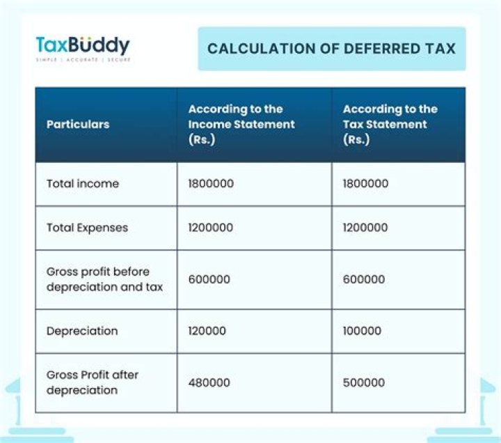 How are deferred taxes calculated?