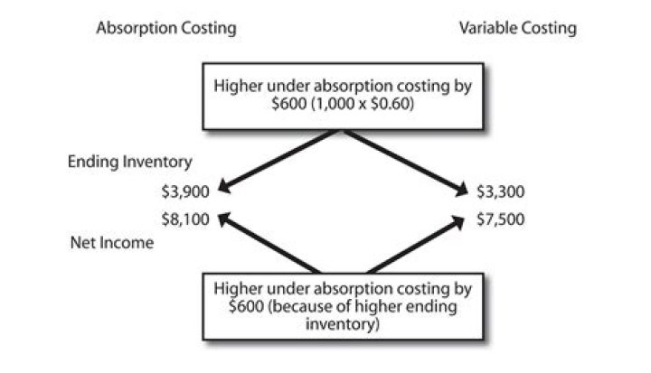 How are fixed manufacturing costs treated under absorption costing?