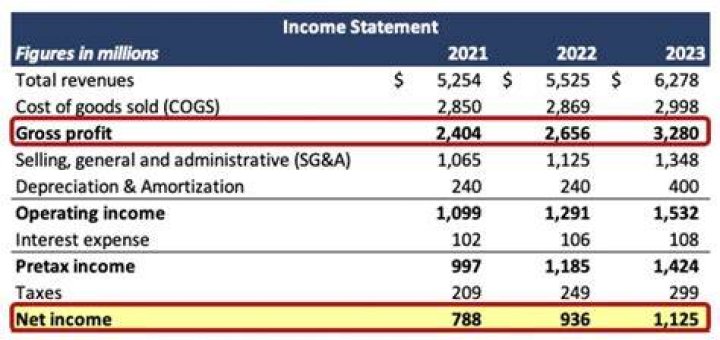How are income or profits measured?