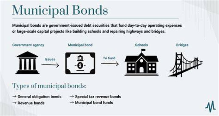 How are municipal bonds doing now?