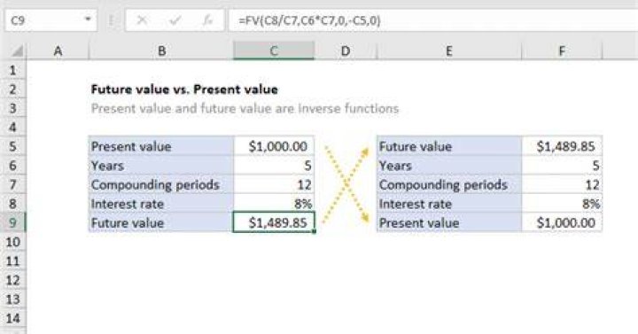 How are the present value and future value calculated?