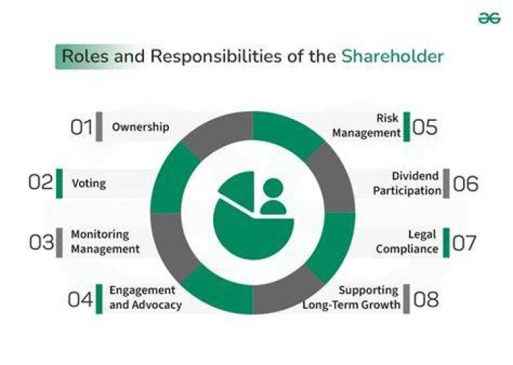 How can I be a shareholder of a company?