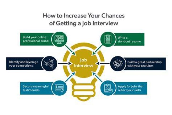 How can I increase my chances of getting hired?