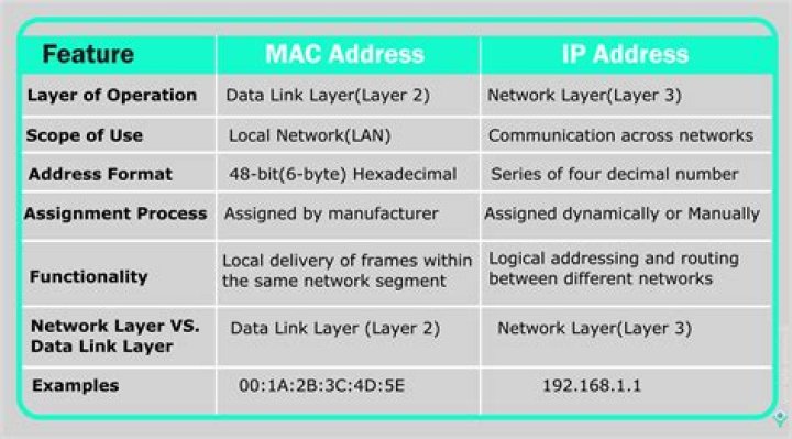 How can I tell what IP address my MAC belongs to?