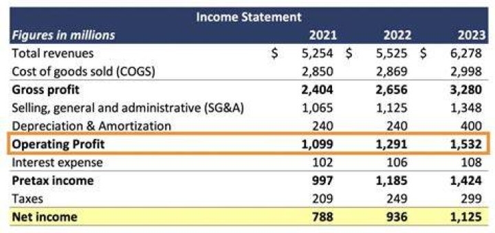 How can operating profit be more than gross profit?