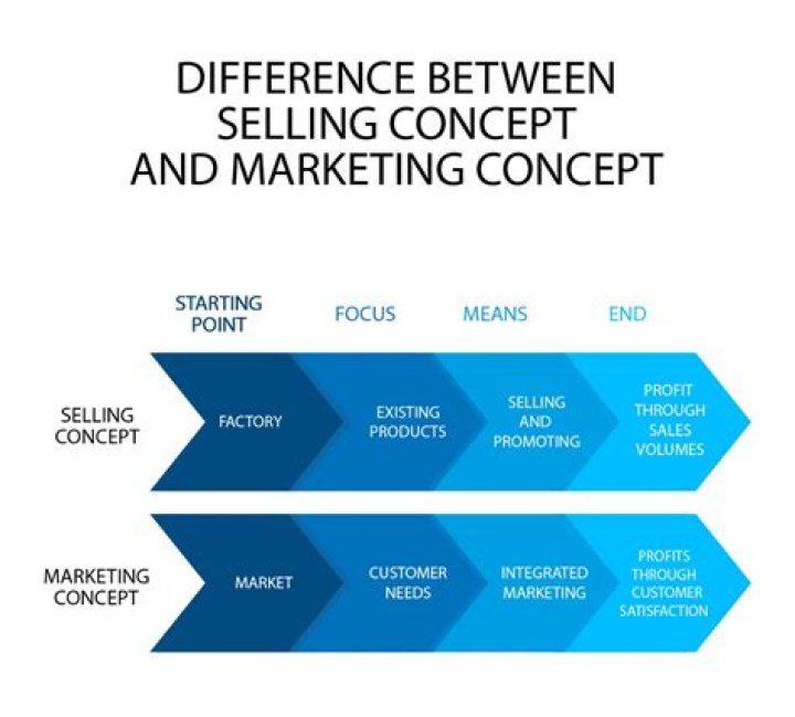 How can you differentiate between product concept selling concept and marketing concept?