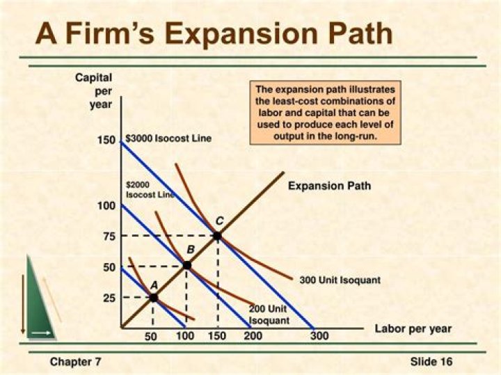 How can you drive an expansion path of a firm?