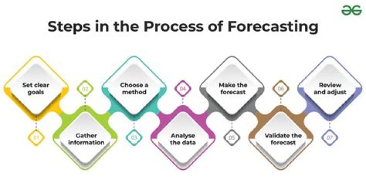How can you make forecasting more effective?