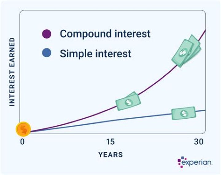 How compound interest is earned?