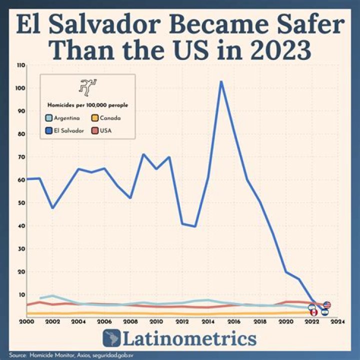 How did El Salvador affect America?