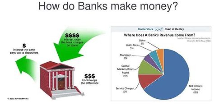 How do banks make profit quizlet?