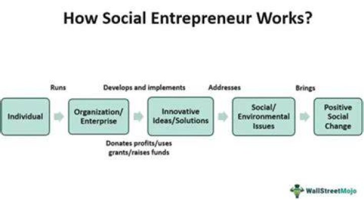How do entrepreneurs work or create?