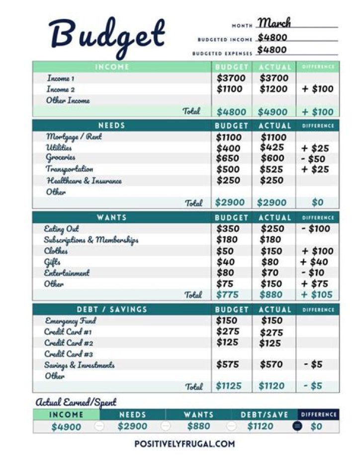 How do I create a monthly budget?