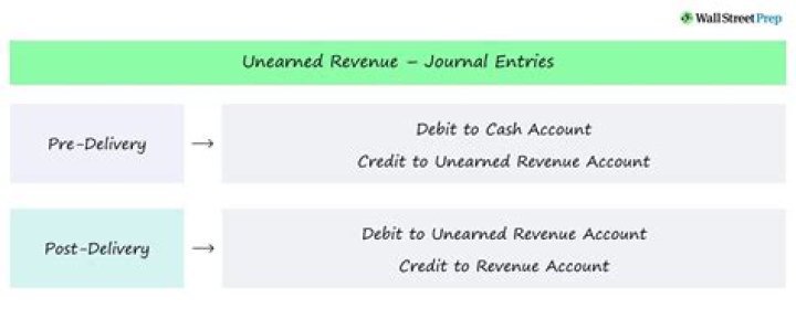 How do I record unearned rent?