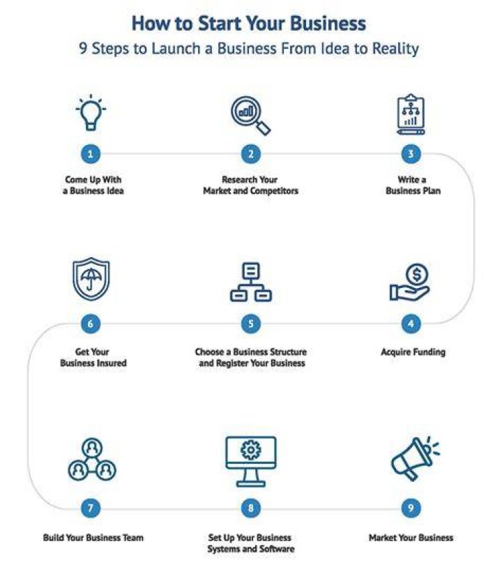 How do I start my own DBA?