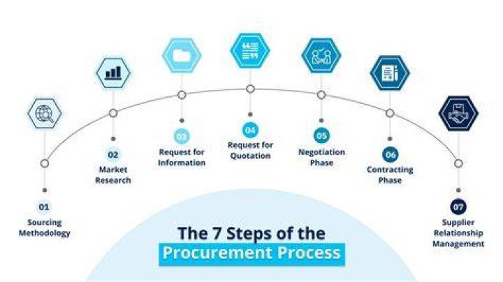 How do I start procurement?
