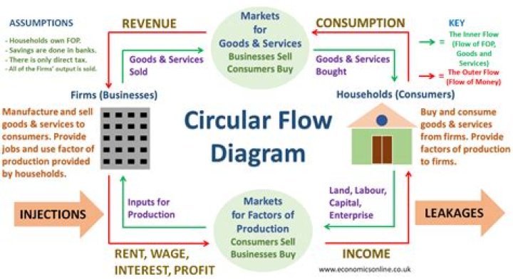 How do leakages affect the circular flow of income?