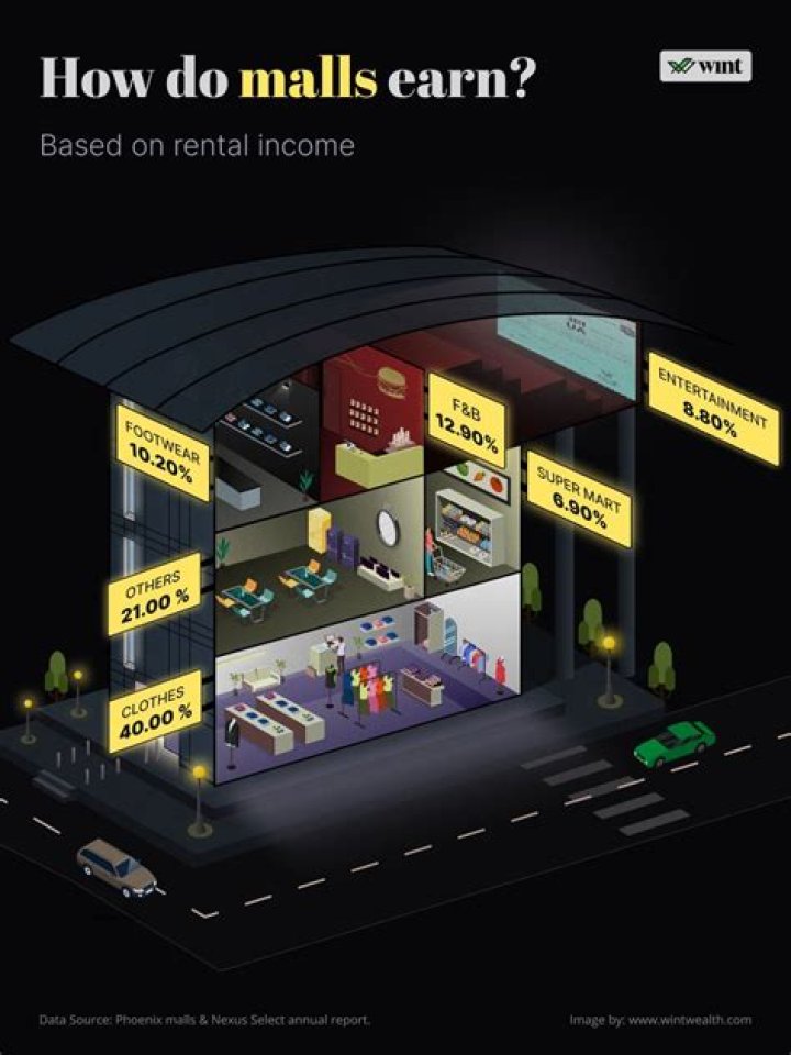 How do malls help the economy?