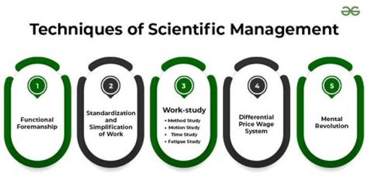 How do managers use scientific management?