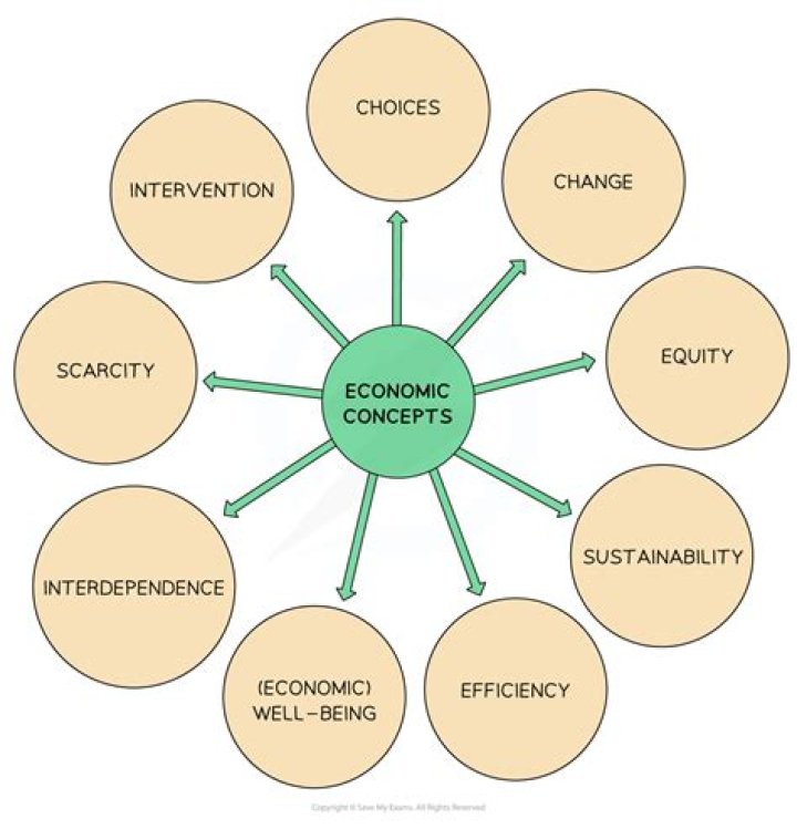 How do we model economic concepts?