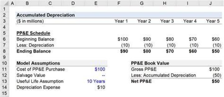 How do you account for consolidation?