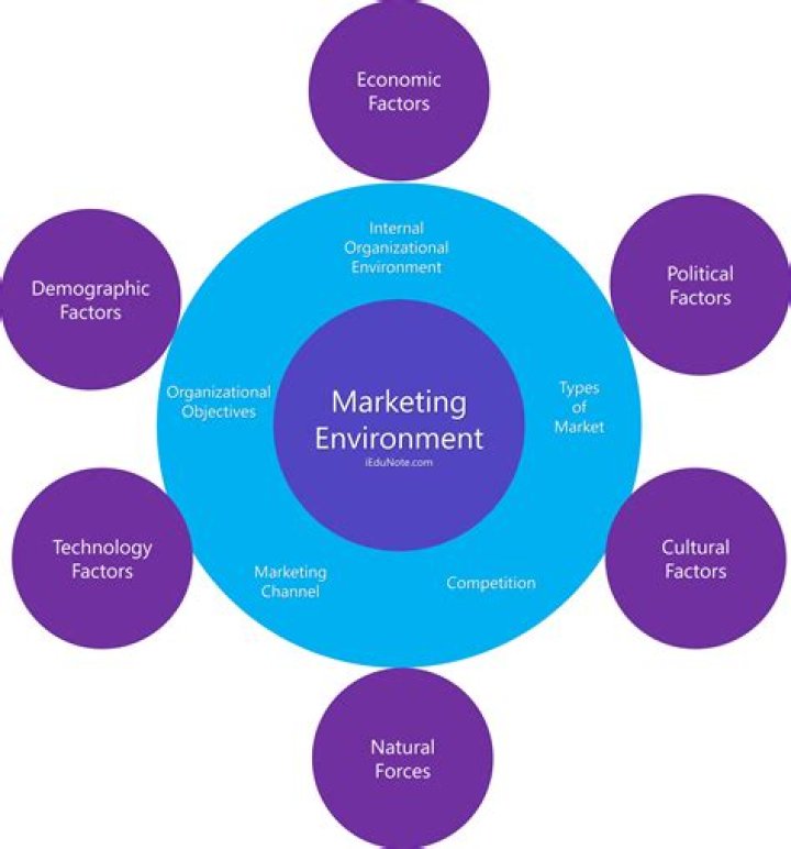 How do you Analyse a marketing environment?