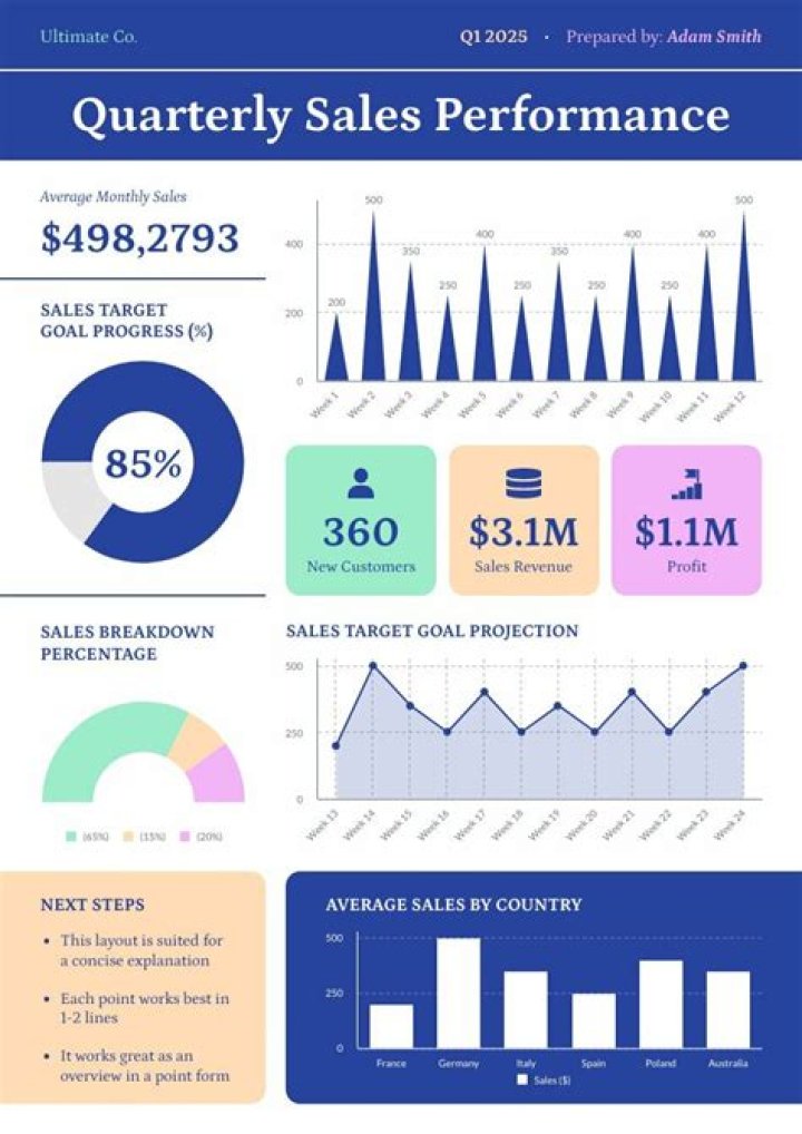 How do you annualize sales figures?