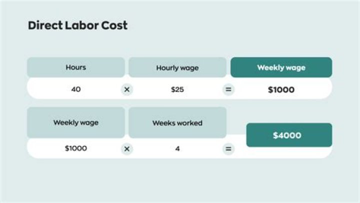 How do you calculate budgeted labor cost?
