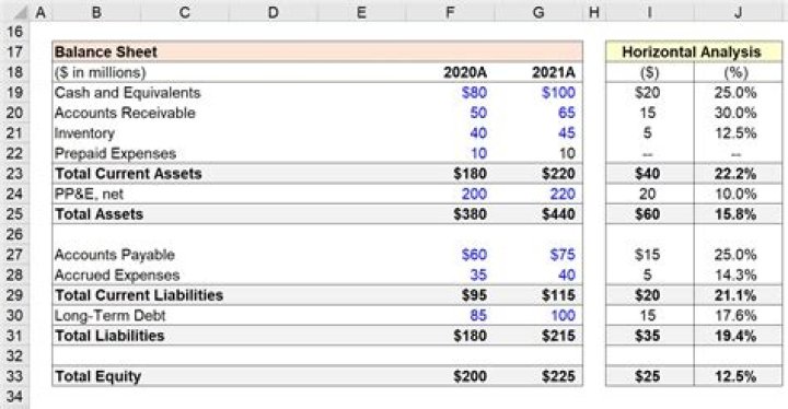 How do you calculate comparative balance sheet?