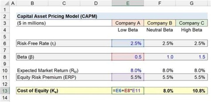 How do you calculate cost of equity capital using CAPM?