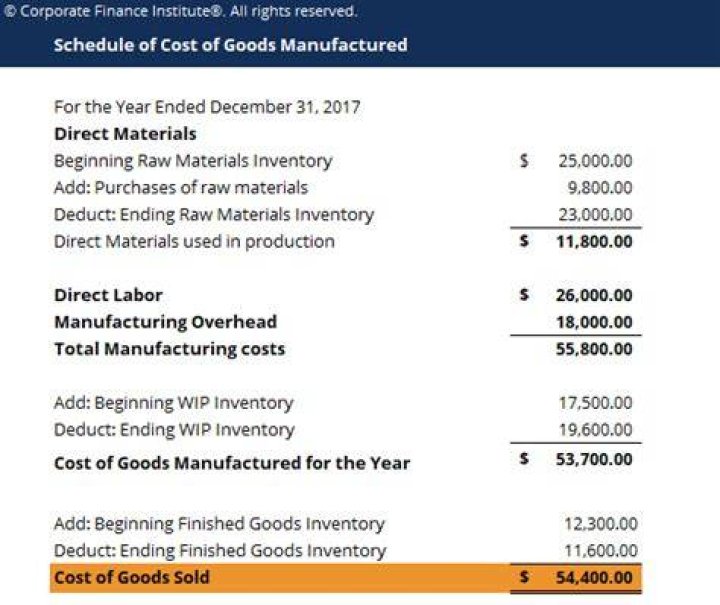 How do you calculate cost of goods manufactured in manufacturing?