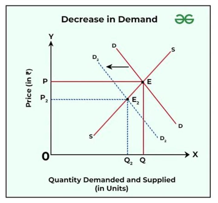 How do you calculate decrease in quantity demanded?