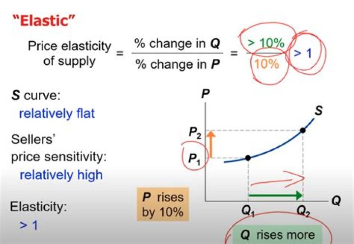 How do you calculate elasticity?