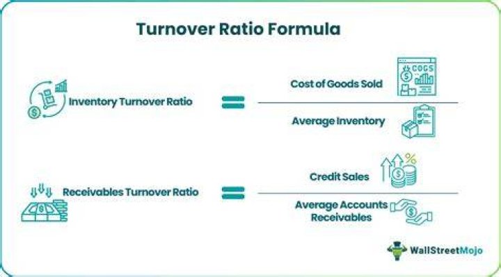 How do you calculate inventory turnover in retail?