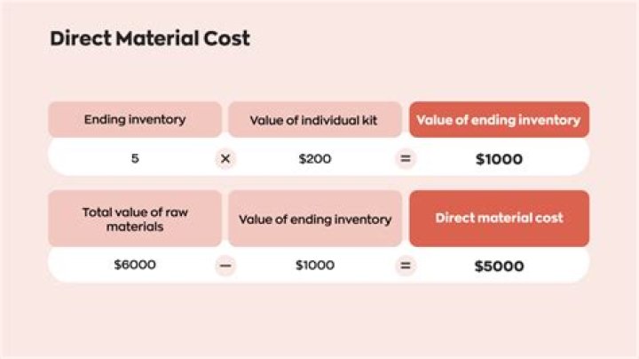 How do you calculate material cost?