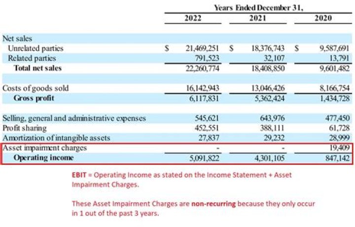 How do you calculate operating income for the year?