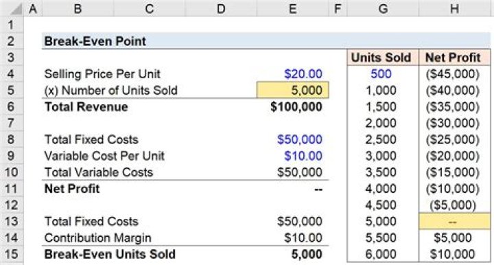 How do you calculate sales to break-even?