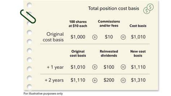 How do you calculate the adjusted basis of a stock?