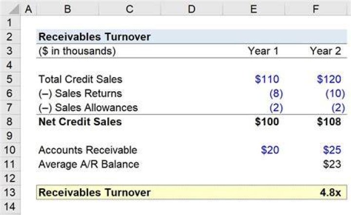 How do you calculate the amount of accounts receivable?