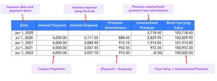 How do you calculate the interest expense of a bond?