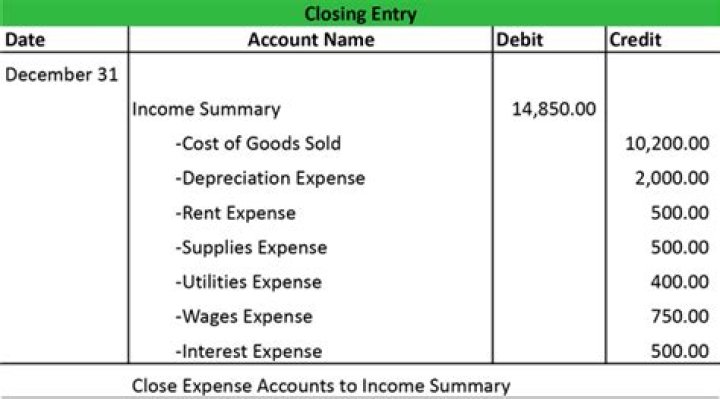 How do you close an income summary with a net loss?