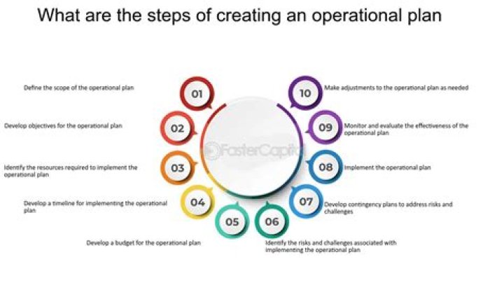 How do you create an operational plan?